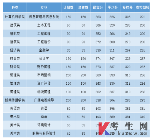 福州外语外贸学院2021年专升本录取分数线