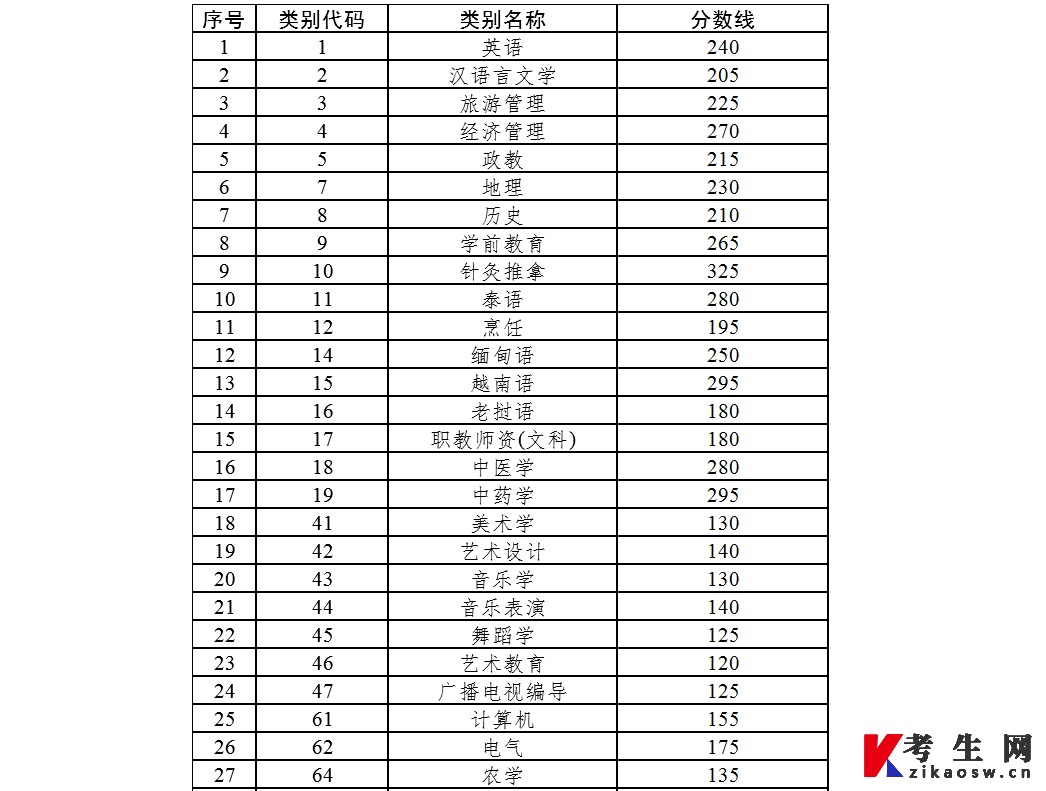 云南经济管理学院2022年专升本考试各专业类别分数线 云南经济管理学院2022年专升本考试各专业类别分数线