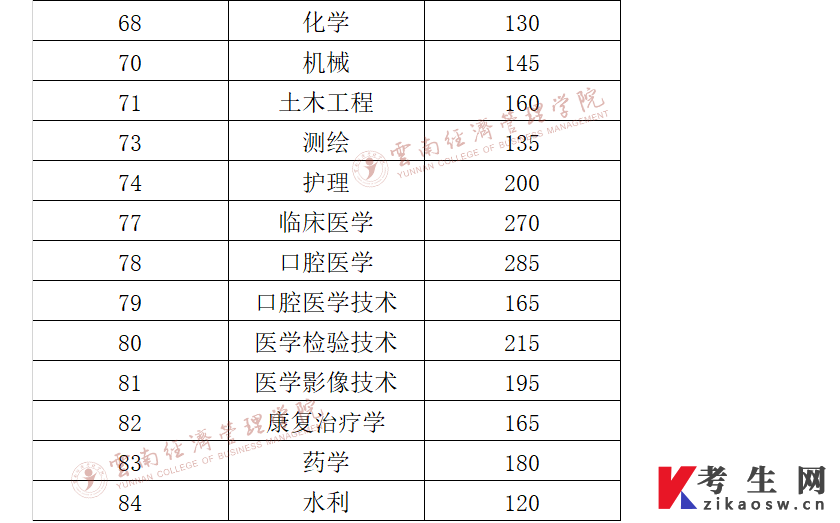云南经济管理学院2022年专升本第三科目缓考和体育类录取各类别分数线 云南经济管理学院2022年专升本第三科目缓考和体育类录取各类别分数线