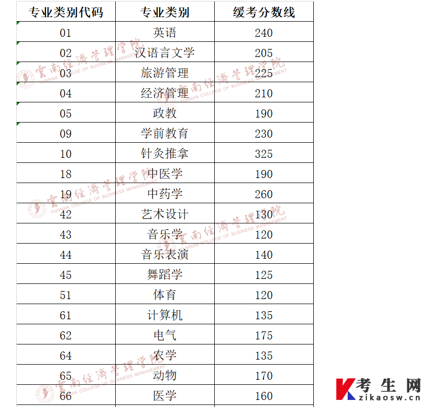 云南经济管理学院2022年专升本第三科目缓考和体育类录取各类别分数线 云南经济管理学院2022年专升本第三科目缓考和体育类录取各类别分数线