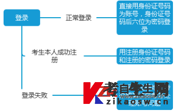 四川自考管理信息系统考生端操作说明