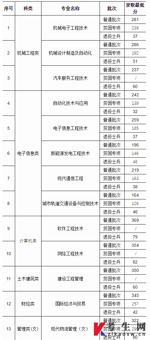 南京工业职业技术大学2022年普通专转本录取分数线