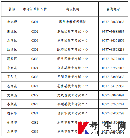 2023年4月浙江温州自学考试报名公告