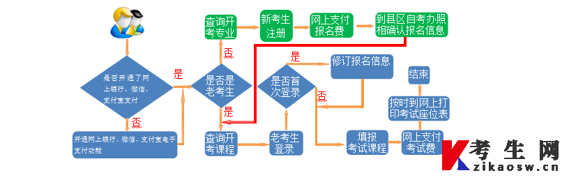 2023年4月甘肃自考大专新生报名流程 2023年4月甘肃自考大专新生报名流程