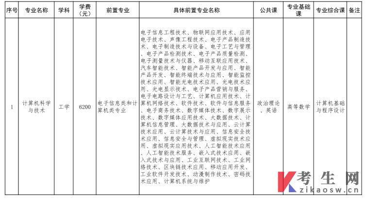 深圳技术大学2023年普通专升本招生目录