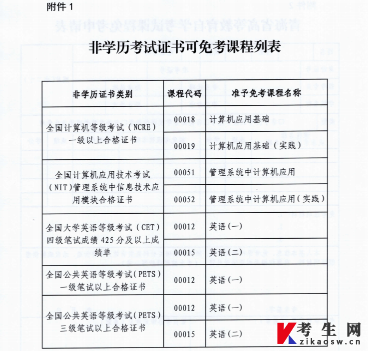 青海省非学历考试证书可免考课程列表 青海省非学历考试证书可免考课程列表