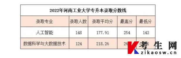 河南工业大学2023年专升本招生专业及历年录取分数线