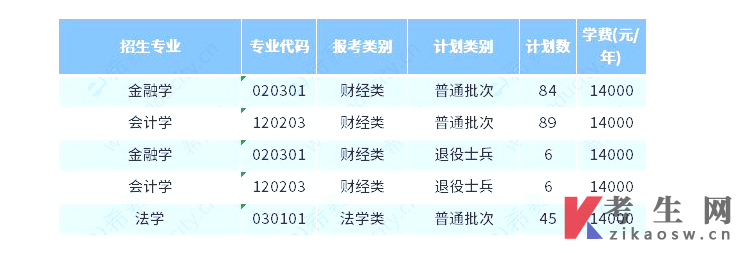 南京财经大学红山学院2023年专转本考试科目