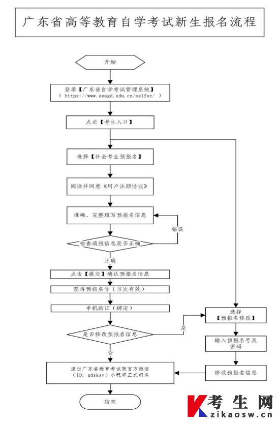 广东省2023年4月自学考试报名报考流程图 广东省2023年4月自学考试报名报考流程图