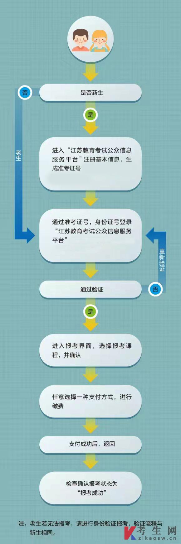 江苏省2023年4月自学考试网上报名流程图