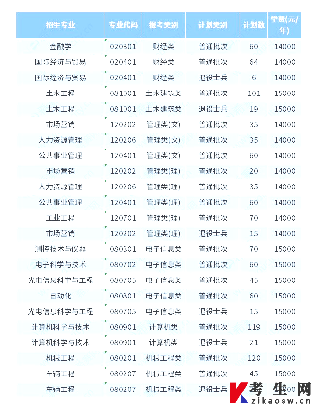 南京理工大学紫金学院2023年专转本考试科目