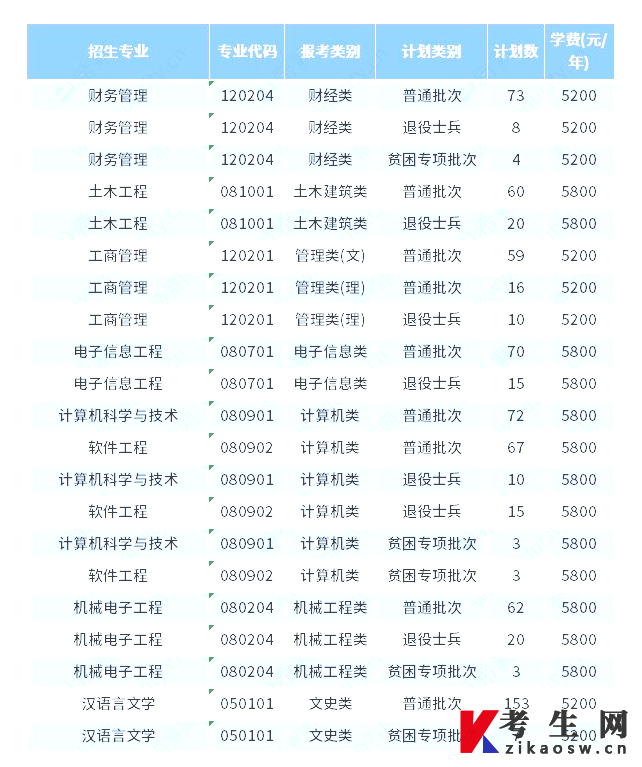 江苏海洋大学2023年专转本考试科目