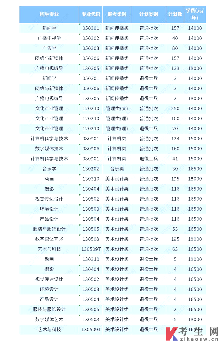 南京传媒学院2023年专转本考试科目