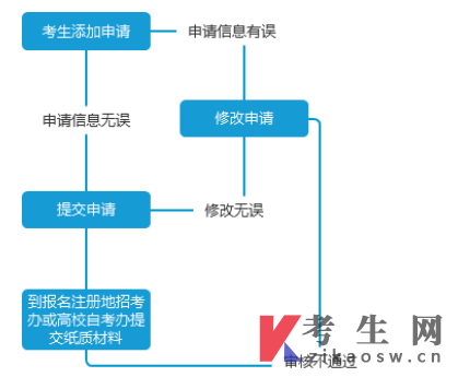 四川自学考试管理信息系统考生端操作说明