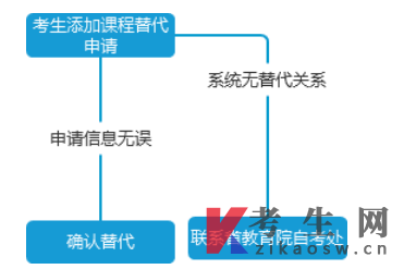 四川自学考试管理信息系统考生端操作说明