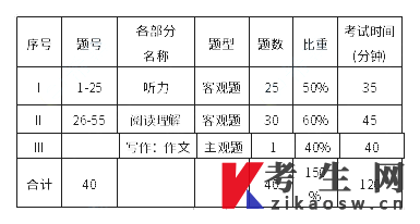 上海第二工业大学2023年专升本基础英语一考试大纲