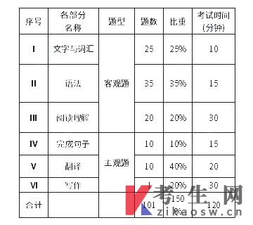上海第二工业大学2023年专升本基础日语考试大纲
