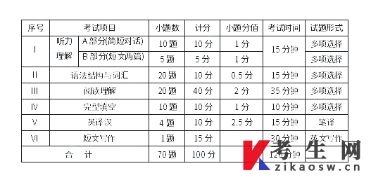 成都医学院2023年专升本大学英语考试大纲