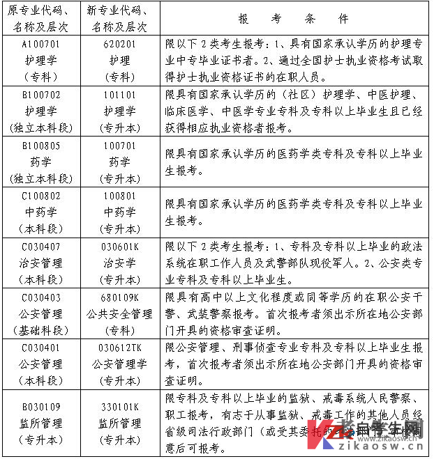 2021年4月湖南自考报名条件