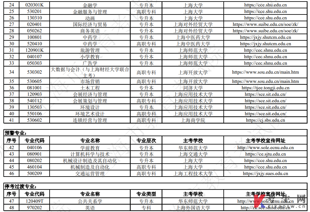 上海市高等教育自学考试专业分类表(2023年)