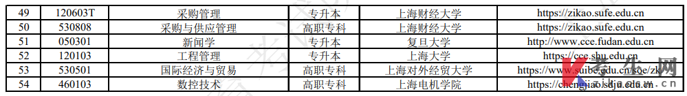 上海市高等教育自学考试专业分类表(2023年)