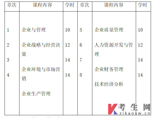 上海自考考试大纲：02204经济管理