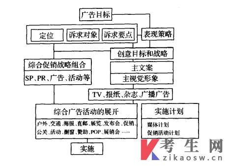 广告运作中的制作表现模式 广告运作中的制作表现模式