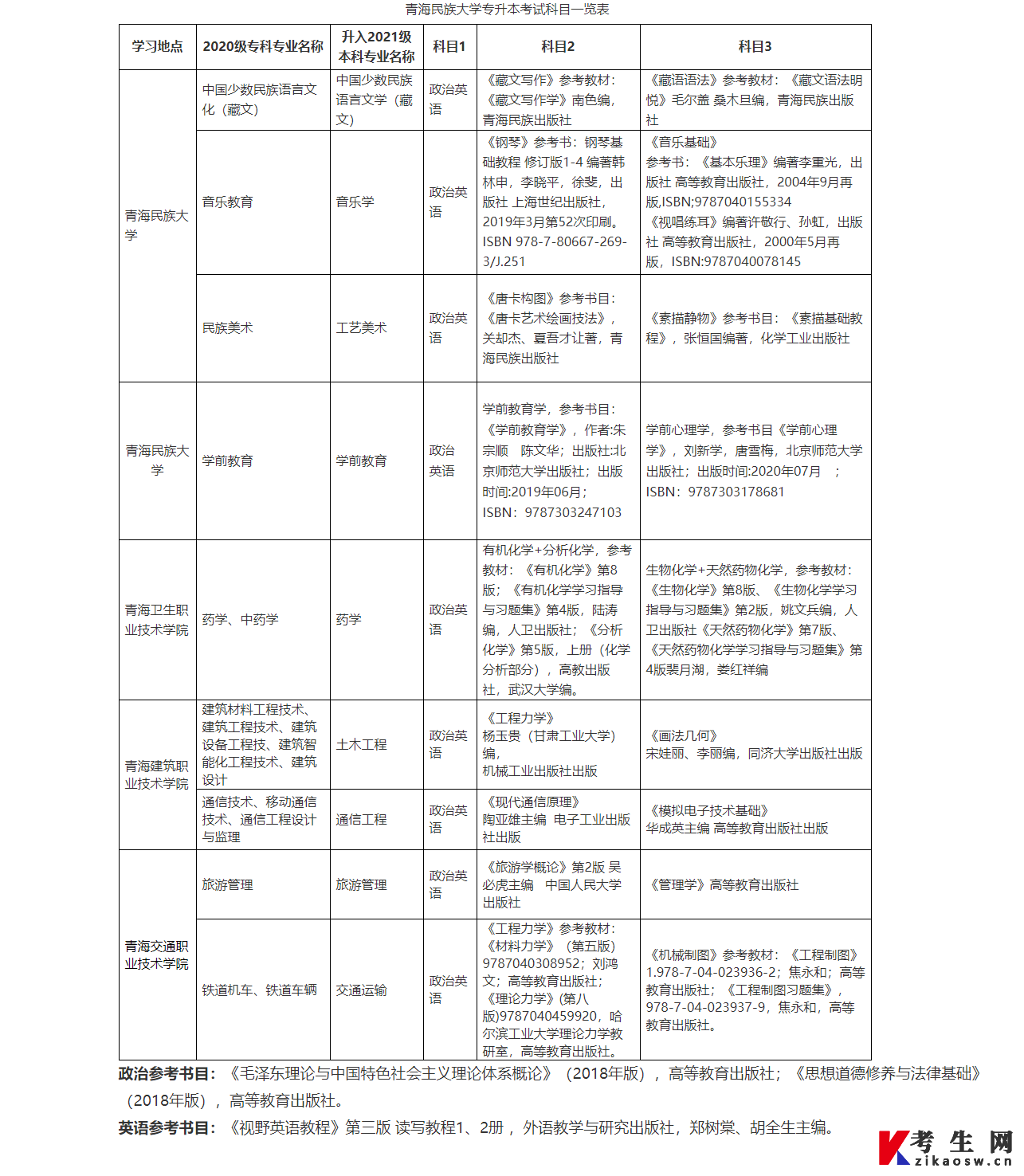 青海民族大学专升本考试科目一览表