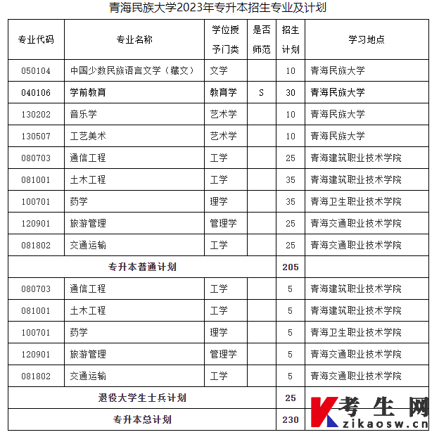 青海民族大学2023年关于选拔普通全日制专科学生升入本科学习的通知