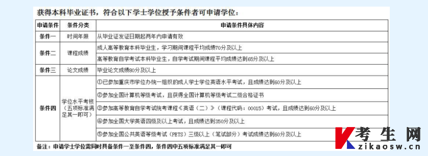 重庆理工大学成教及自考毕业生申办2023年上半年学士学位证书申请条件