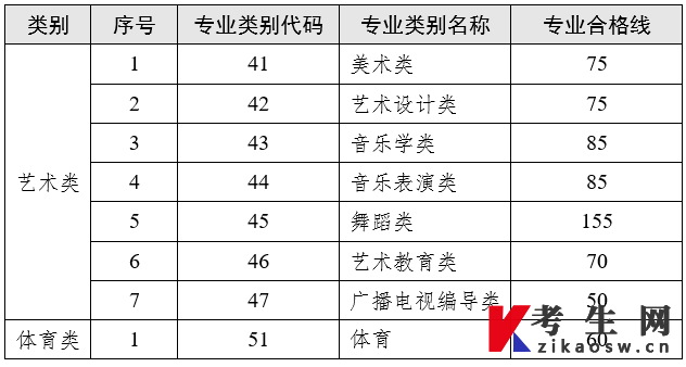 云南省2023年专升本艺术体育专业最低录取控制分数线