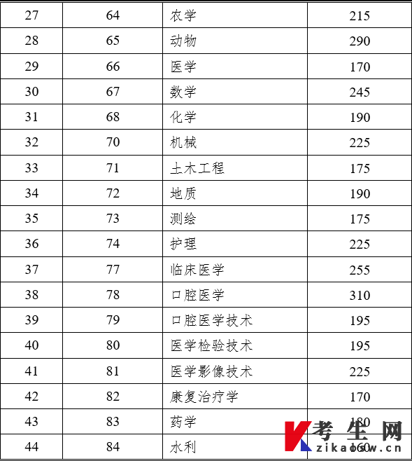 2023年云南省专升本各专业类别录取分数线
