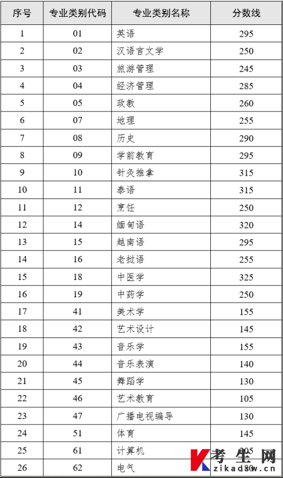 云南省2023年专升本各专业类别录取分数线