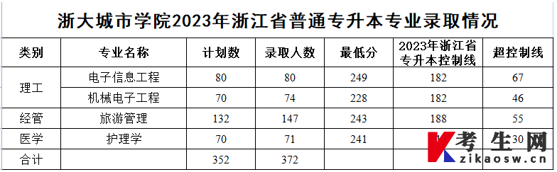 2023年浙大城市学院专升本投档录取分数线