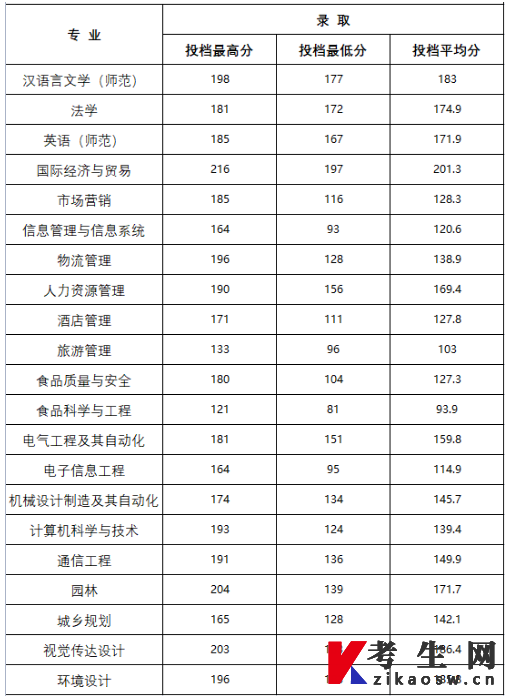 新乡学院专升本录取分数线2023