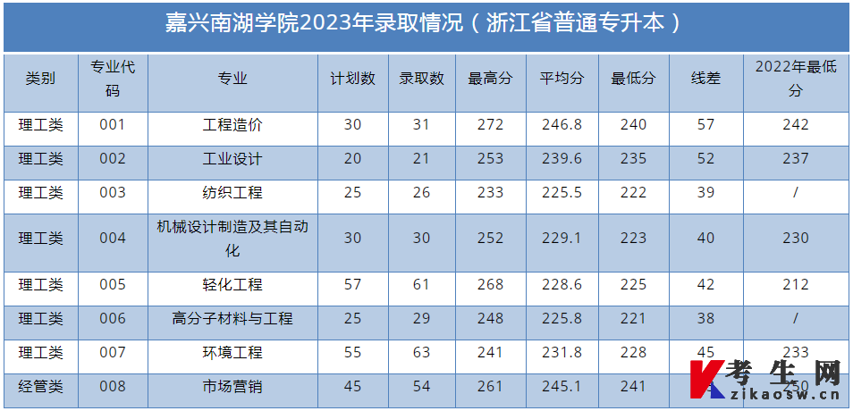嘉兴南湖学院普通专升本录取情况2023