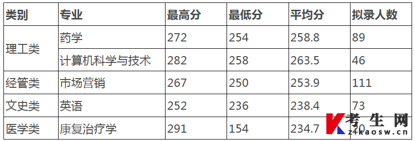 浙江中医药大学专升本录取分数线及录取结果查询2023
