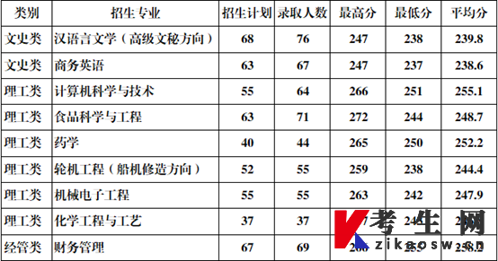 浙江海洋大学专升本录取分数线及录取结果查询2023