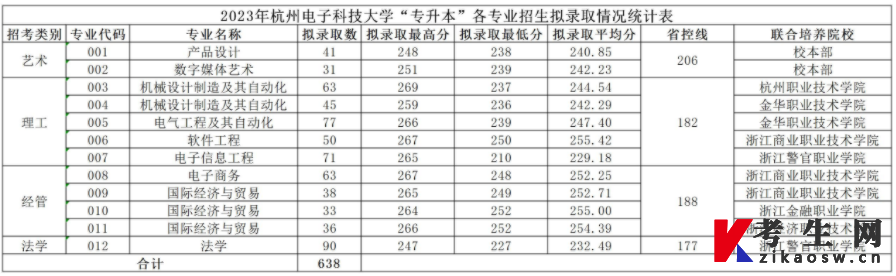 杭州电子科技大学专升本录取分数线2023