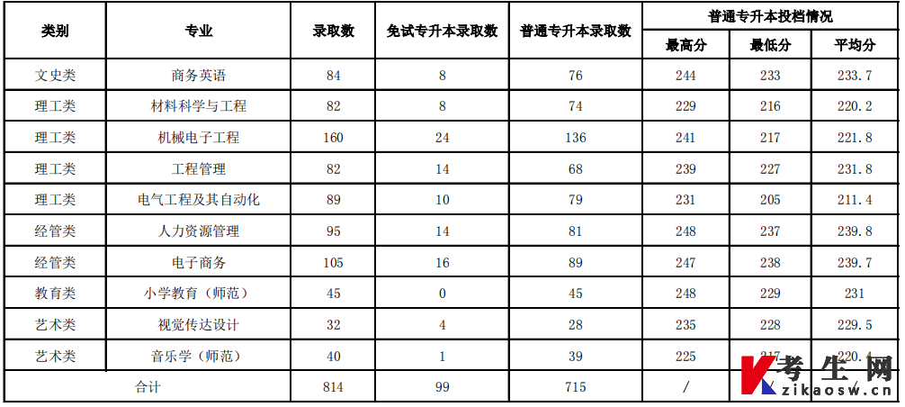 浙江省衢州学院专升本录取分数线2023