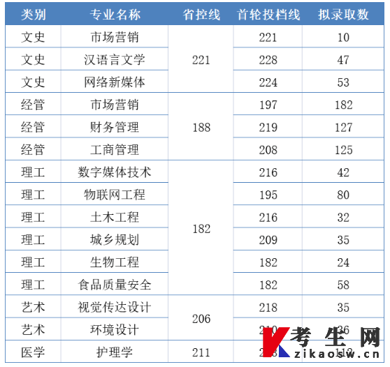浙江树人学院2023普通专升本首轮录取结果