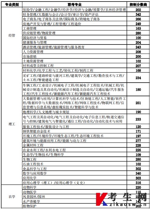 河北省普通高等学校专升本考试考生成绩及各专业(联考专业)最低控制分数线