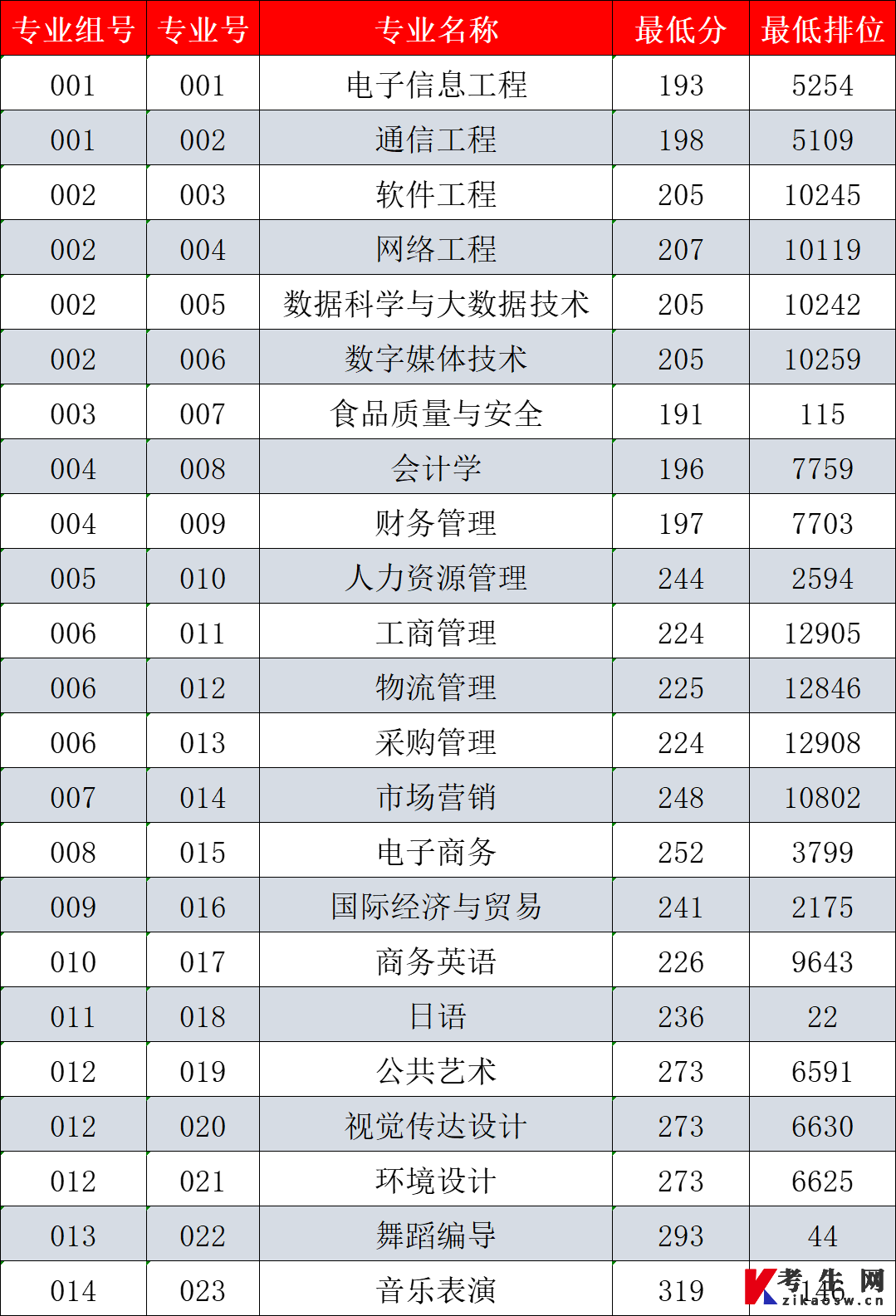 广州工商学院专升本2023年普通批投档录取分数线