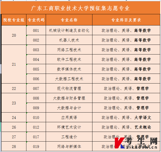 广东工商职业技术大学专升本2023年征集志愿专业