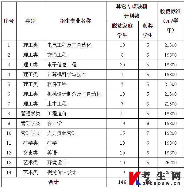 南昌交通学院专升本2023年其他专项计划缺额征集 南昌交通学院专升本2023年其他专项计划缺额征集