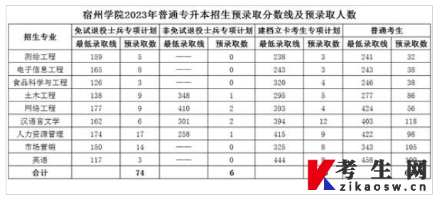 宿州学院2023年普通专升本招生预录取分数线及预录取人数