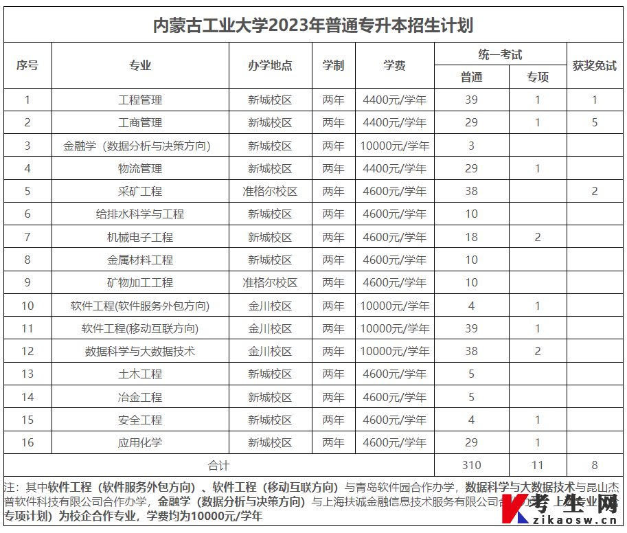 2023年内蒙古工业大学专升本学费标准 2023年内蒙古工业大学专升本学费标准