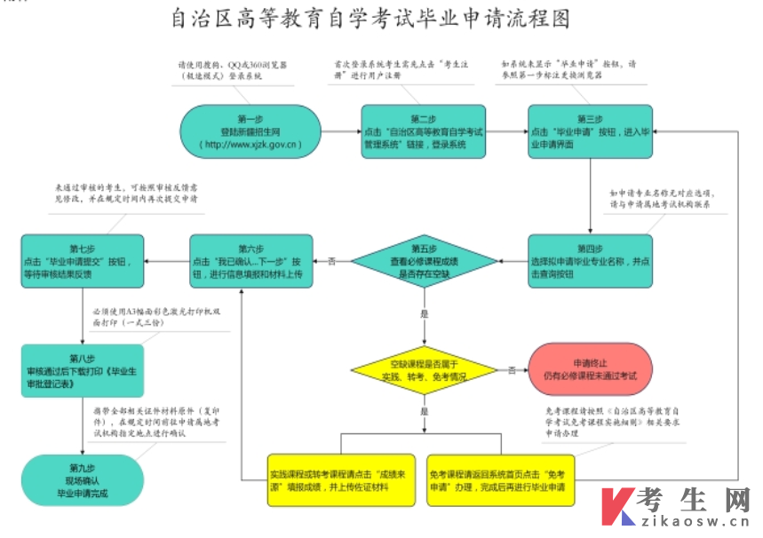 新疆高等教育自学考试毕业申请流程图