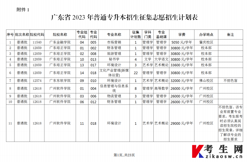 广东省2023年普通专升本招生征集志愿招生计划表