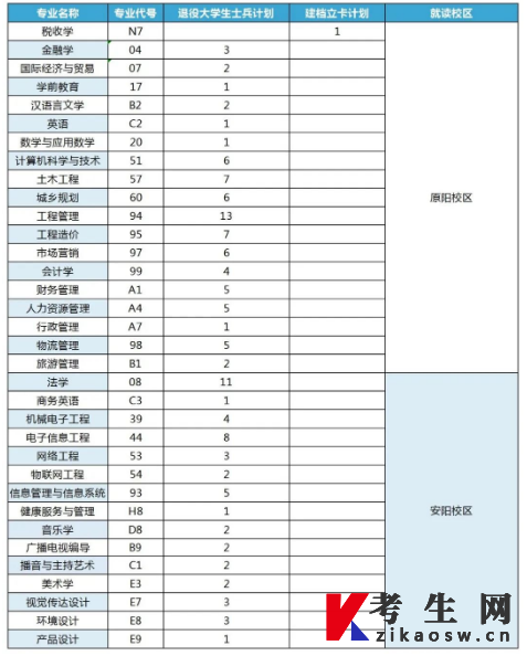 2023年安阳学院专升本征集志愿 2023年安阳学院专升本征集志愿